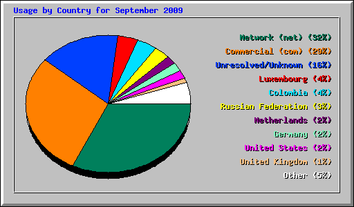 Usage by Country for September 2009