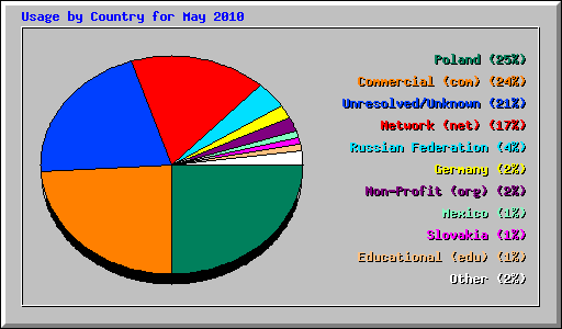 Usage by Country for May 2010