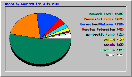 Usage by Country for July 2010