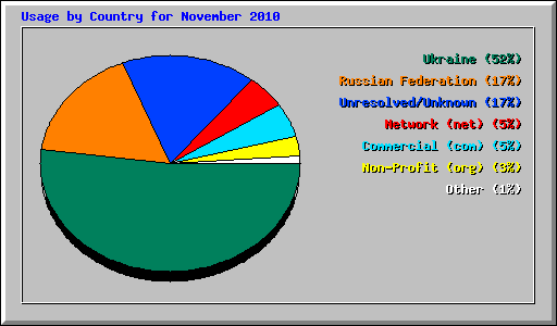 Usage by Country for November 2010