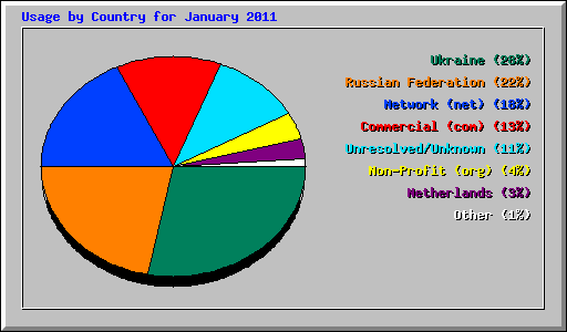 Usage by Country for January 2011