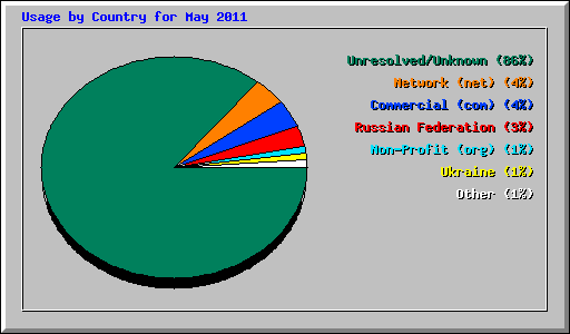 Usage by Country for May 2011