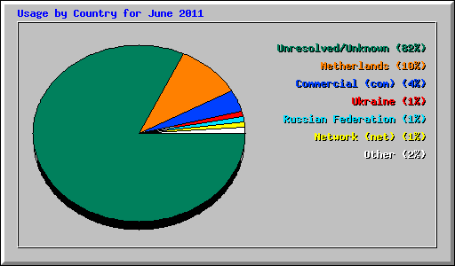 Usage by Country for June 2011