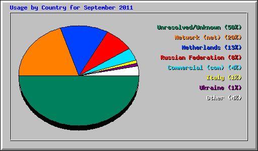 Usage by Country for September 2011