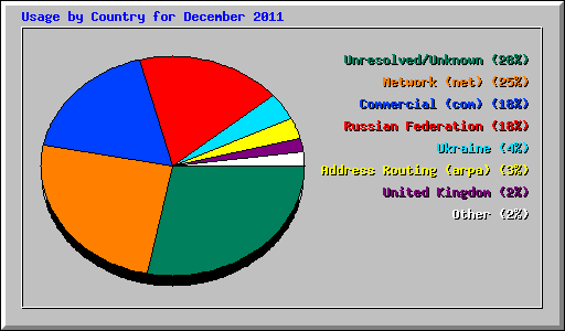 Usage by Country for December 2011