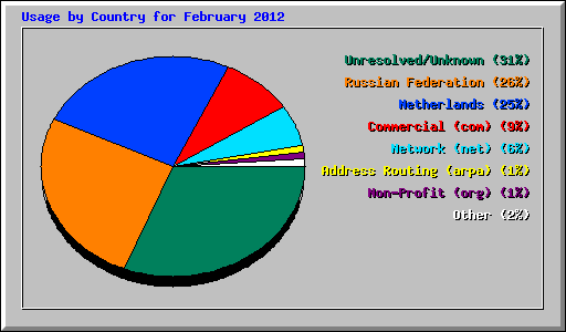 Usage by Country for February 2012