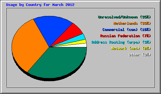 Usage by Country for March 2012