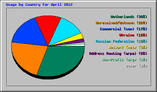 Usage by Country for April 2012