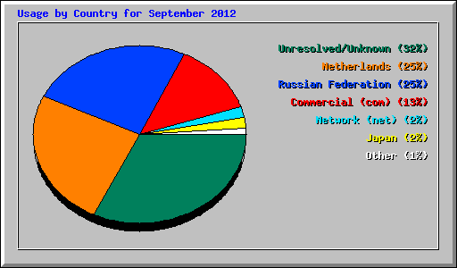 Usage by Country for September 2012