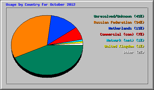 Usage by Country for October 2012