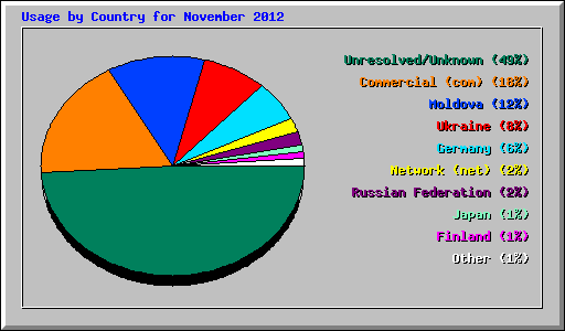 Usage by Country for November 2012