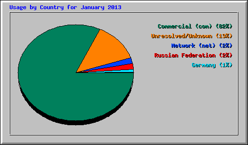 Usage by Country for January 2013