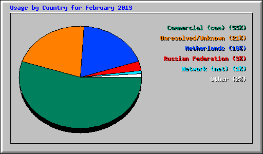 Usage by Country for February 2013