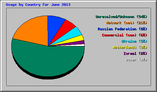 Usage by Country for June 2013