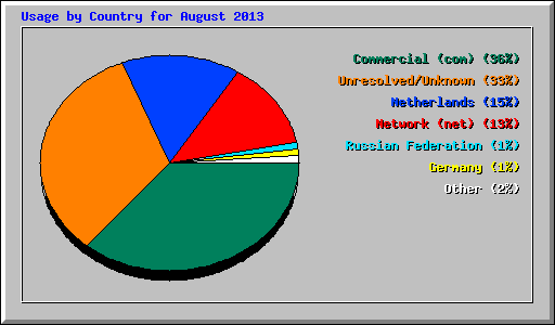 Usage by Country for August 2013