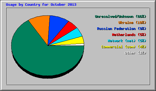 Usage by Country for October 2013