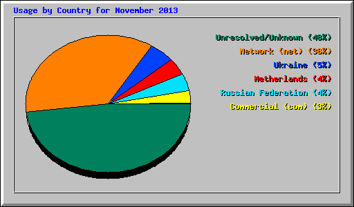 Usage by Country for November 2013