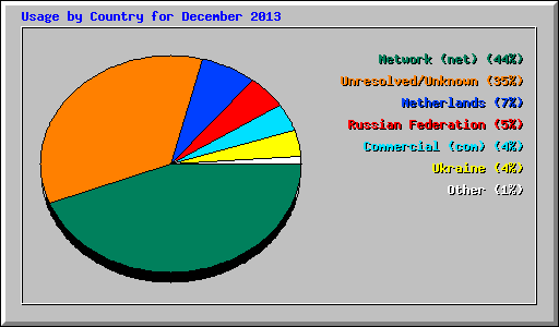 Usage by Country for December 2013