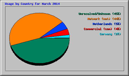 Usage by Country for March 2014