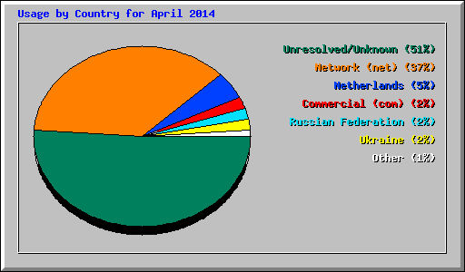 Usage by Country for April 2014