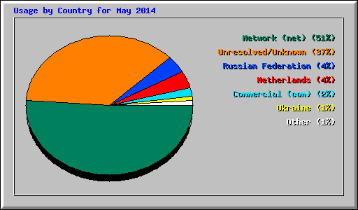 Usage by Country for May 2014