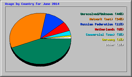 Usage by Country for June 2014