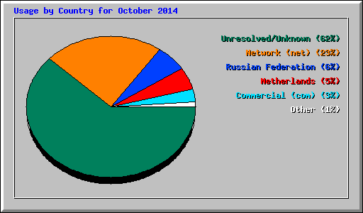 Usage by Country for October 2014