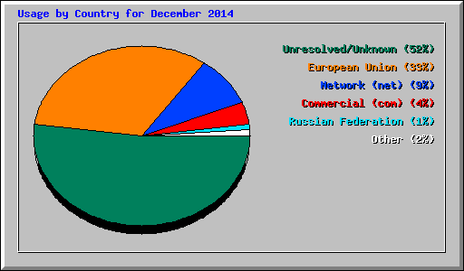 Usage by Country for December 2014