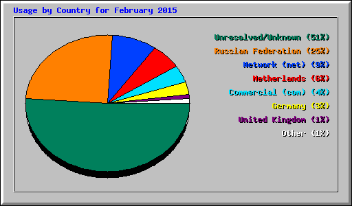 Usage by Country for February 2015