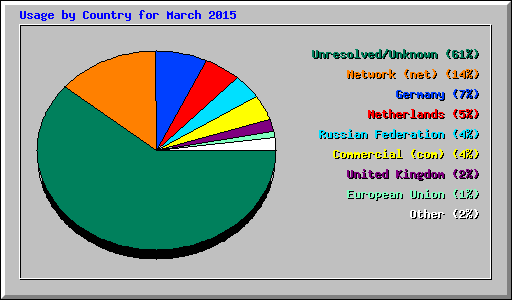 Usage by Country for March 2015