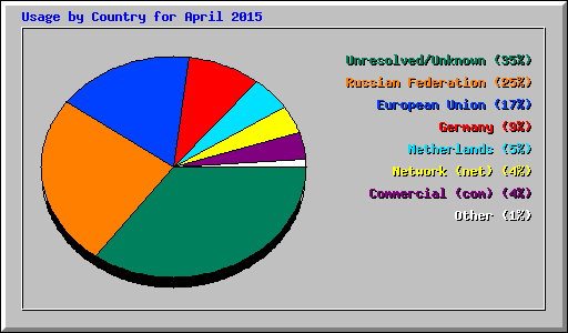 Usage by Country for April 2015