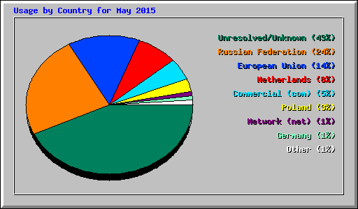 Usage by Country for May 2015