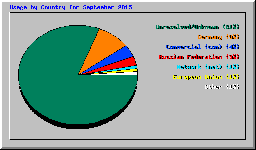 Usage by Country for September 2015