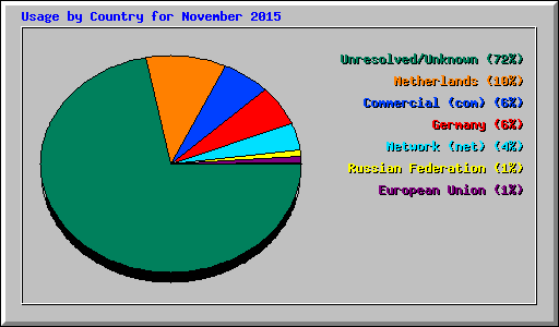 Usage by Country for November 2015