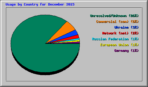 Usage by Country for December 2015