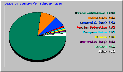 Usage by Country for February 2016