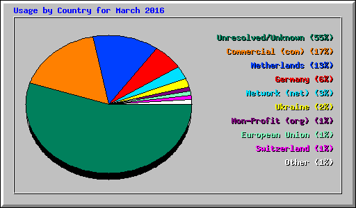 Usage by Country for March 2016