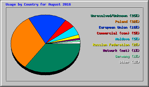 Usage by Country for August 2016