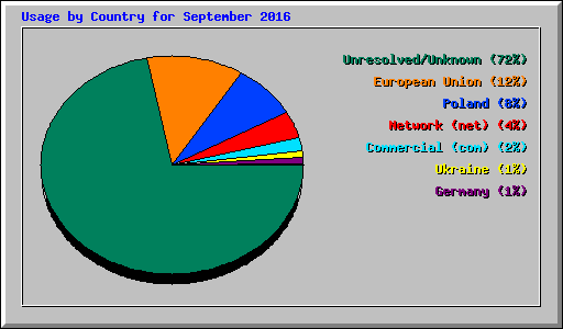 Usage by Country for September 2016