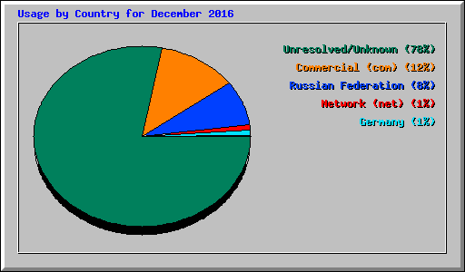 Usage by Country for December 2016