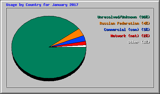 Usage by Country for January 2017