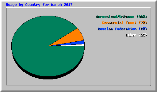 Usage by Country for March 2017