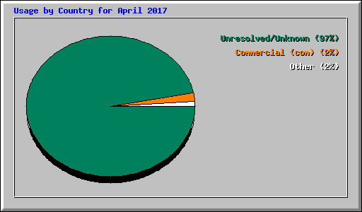 Usage by Country for April 2017