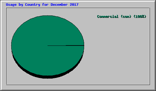 Usage by Country for December 2017