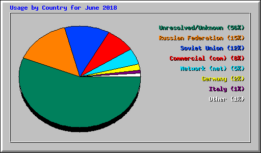 Usage by Country for June 2018