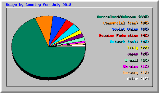 Usage by Country for July 2018