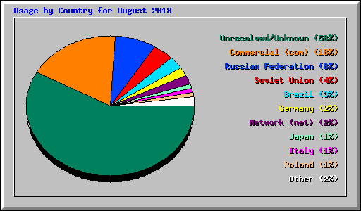 Usage by Country for August 2018