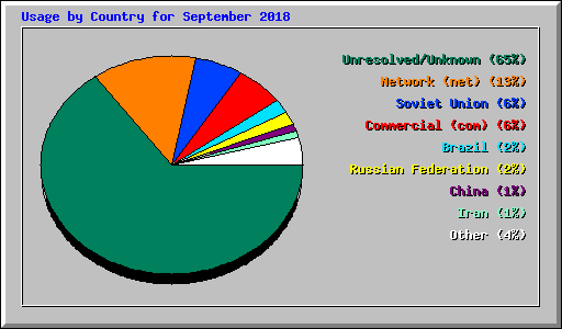 Usage by Country for September 2018