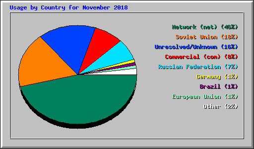 Usage by Country for November 2018