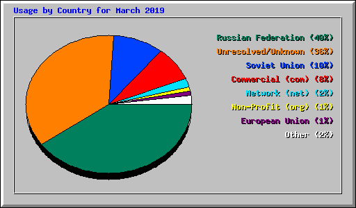 Usage by Country for March 2019